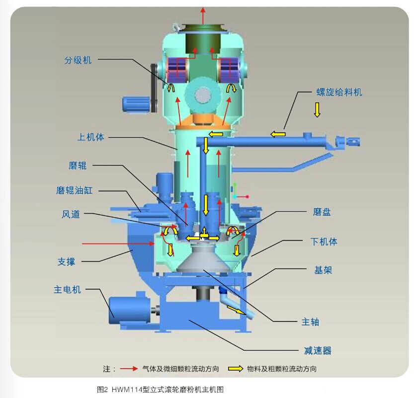 HWM114型立式超细磨粉机